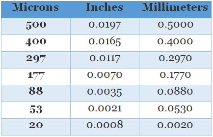Micron Ratings - A Better Understanding & Breakdown